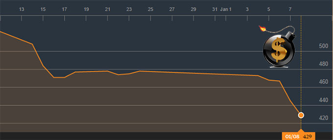 BDI 1 month chart - The Dollar Vigilante